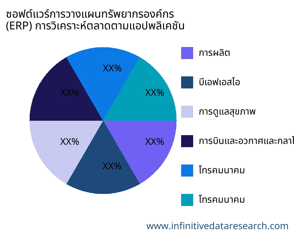 ซอฟต์แวร์การวางแผนทรัพยากรองค์กร (ERP) ตลาดตามการใช้งาน - Infinitive Data Research