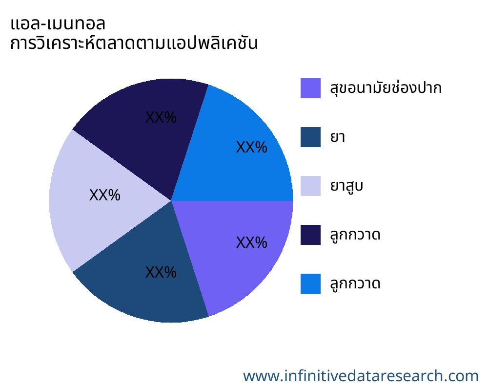 แอล-เมนทอล ตลาดตามการใช้งาน - Infinitive Data Research
