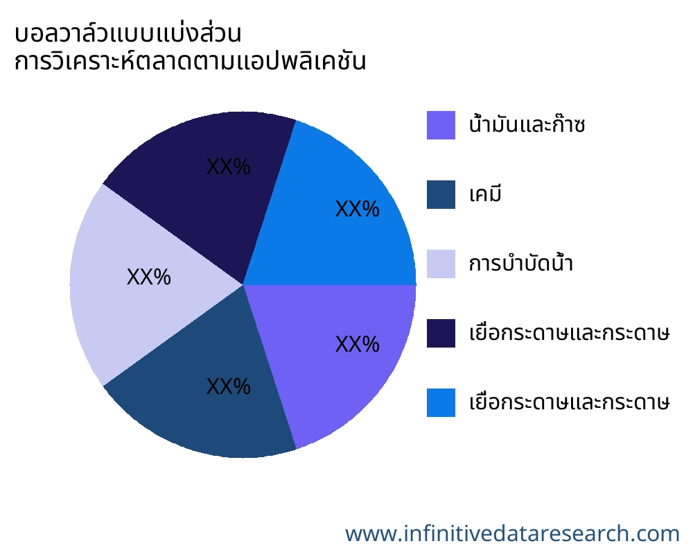 บอลวาล์วแบบแบ่งส่วน ตลาดตามการใช้งาน - Infinitive Data Research