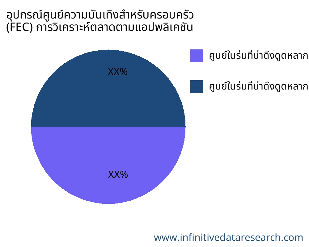 อุปกรณ์ศูนย์ความบันเทิงสำหรับครอบครัว (FEC) ตลาดตามการใช้งาน - Infinitive Data Research