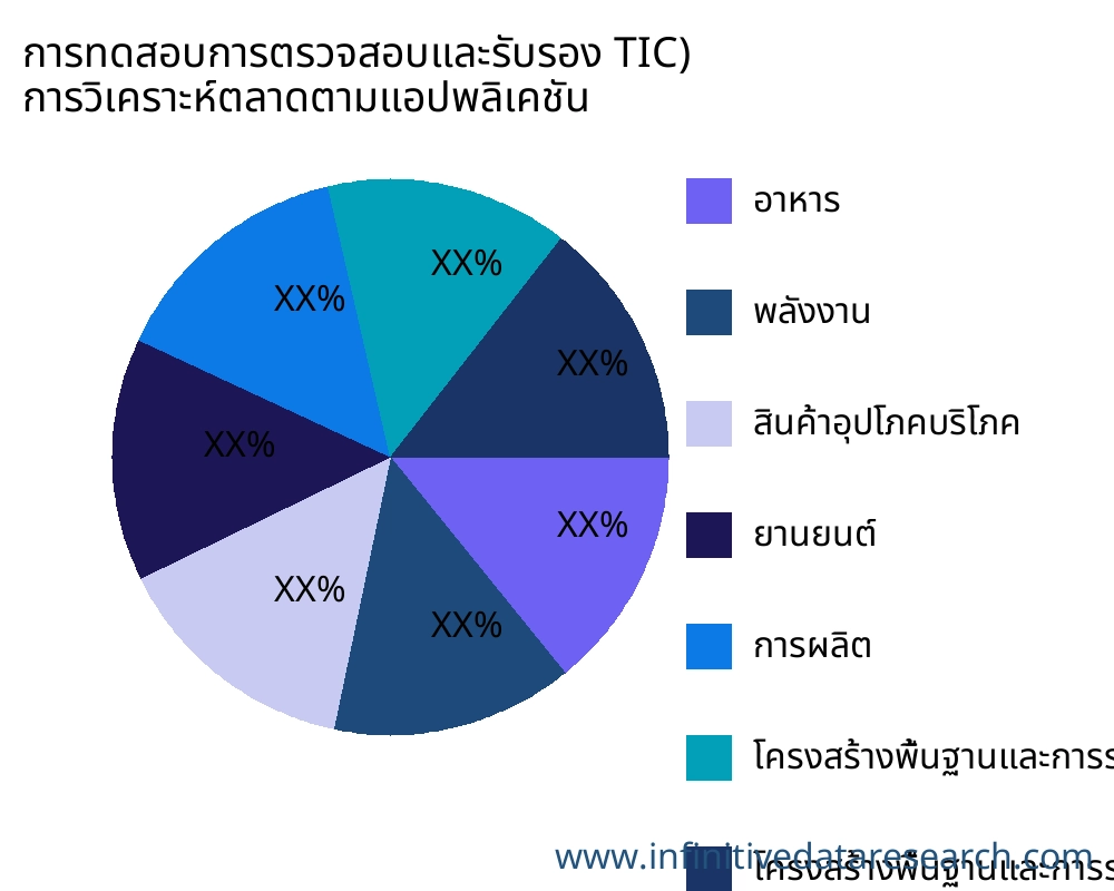 การทดสอบการตรวจสอบและรับรอง TIC) ตลาดตามการใช้งาน - Infinitive Data Research