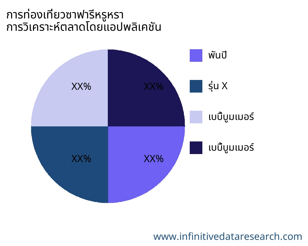 การท่องเที่ยวซาฟารีหรูหรา ตลาดตามการใช้งาน - Infinitive Data Research