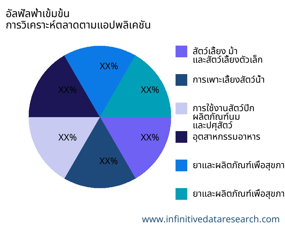 อัลฟัลฟ่าเข้มข้น ตลาดตามการใช้งาน - Infinitive Data Research