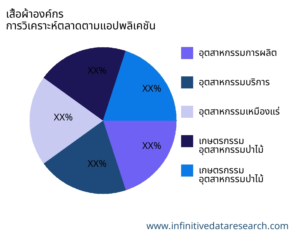 เสื้อผ้าองค์กร ตลาดตามการใช้งาน - Infinitive Data Research