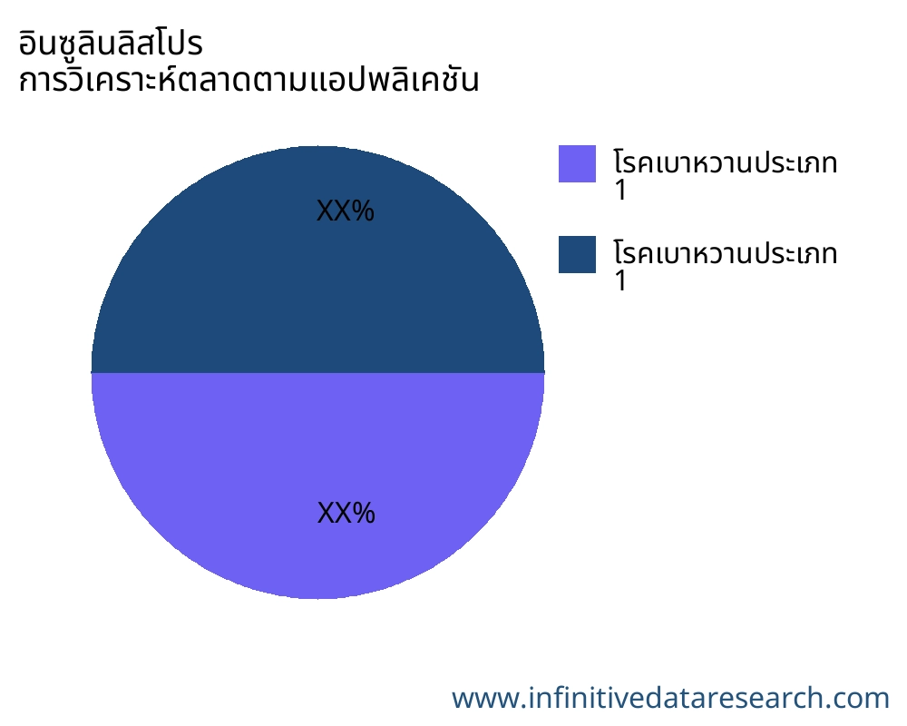 อินซูลินลิสโปร ตลาดตามการใช้งาน - Infinitive Data Research