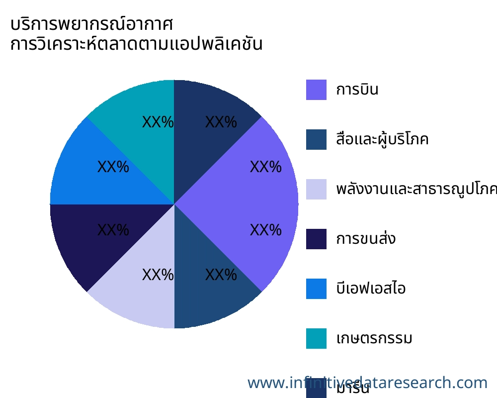 บริการพยากรณ์อากาศ ตลาดตามการใช้งาน - Infinitive Data Research