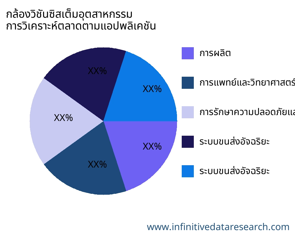 กล้องวิชันซิสเต็มอุตสาหกรรม ตลาดตามการใช้งาน - Infinitive Data Research