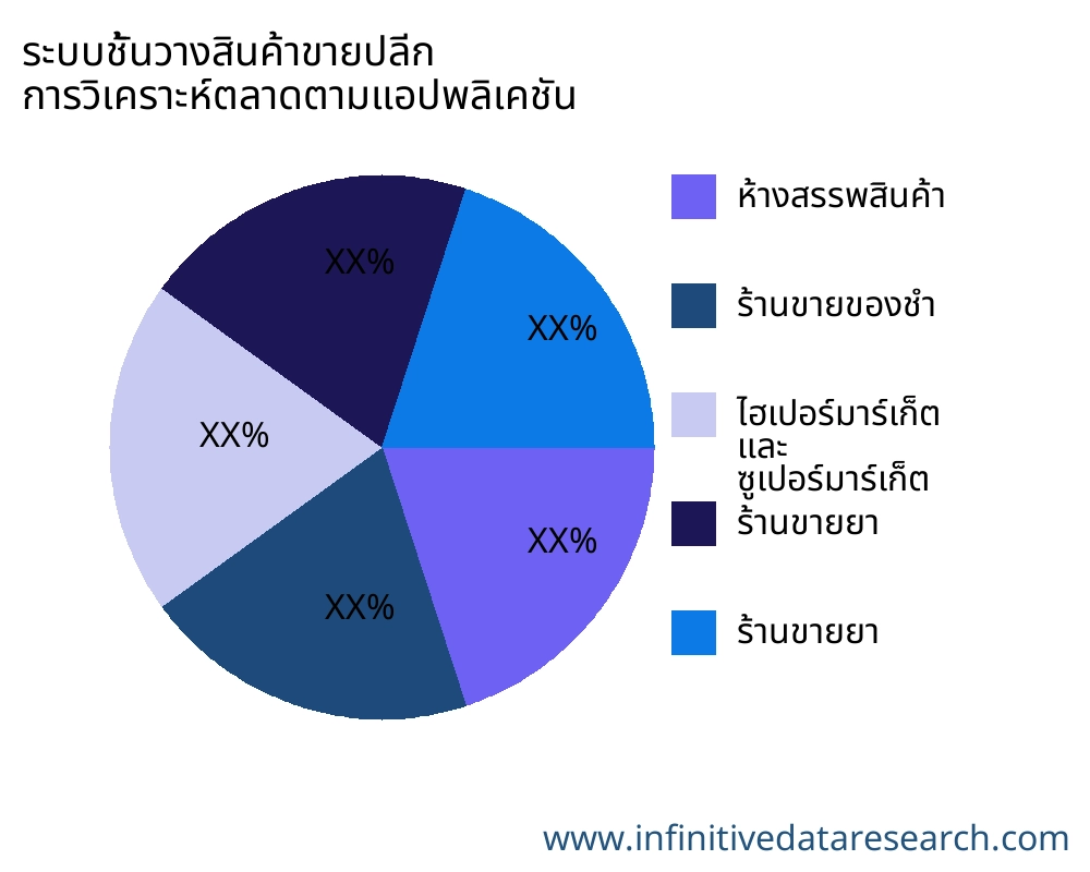 ระบบชั้นวางสินค้าขายปลีก ตลาดตามการใช้งาน - Infinitive Data Research