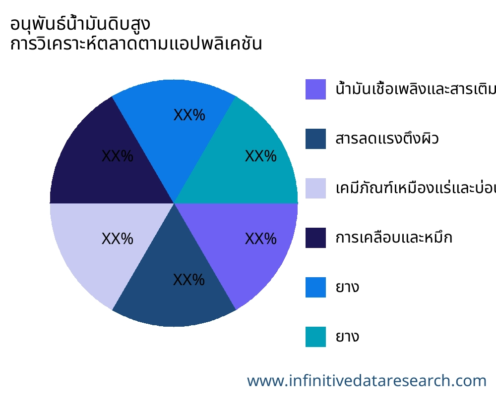 อนุพันธ์น้ำมันดิบสูง ตลาดตามการใช้งาน - Infinitive Data Research