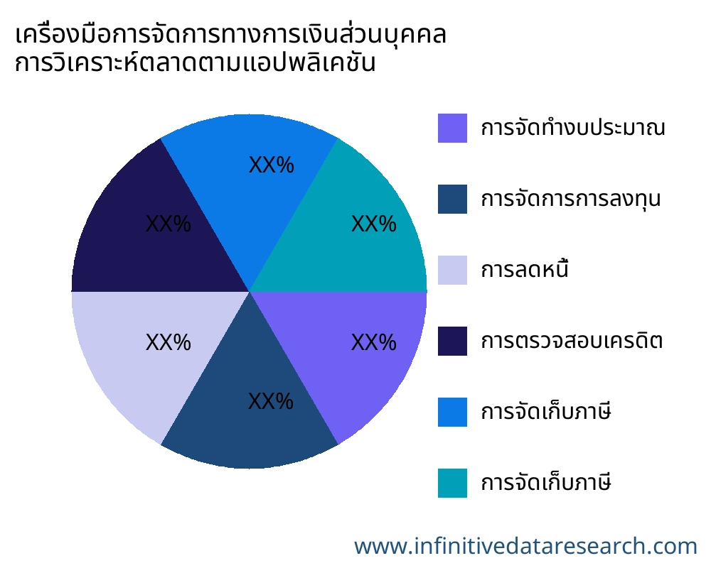 เครื่องมือการจัดการทางการเงินส่วนบุคคล ตลาดตามการใช้งาน - Infinitive Data Research