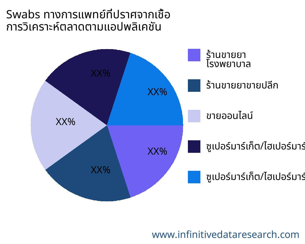 Swabs ทางการแพทย์ที่ปราศจากเชื้อ ตลาดตามการใช้งาน - Infinitive Data Research Swabs ทางการแพทย์ที่ปราศจากเชื้อ ตลาดตามการใช้งาน - Infinitive Data Research