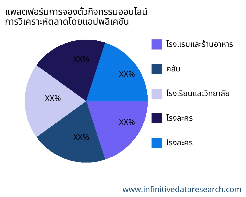 แพลตฟอร์มการจองตั๋วกิจกรรมออนไลน์ ตลาดตามการใช้งาน - Infinitive Data Research