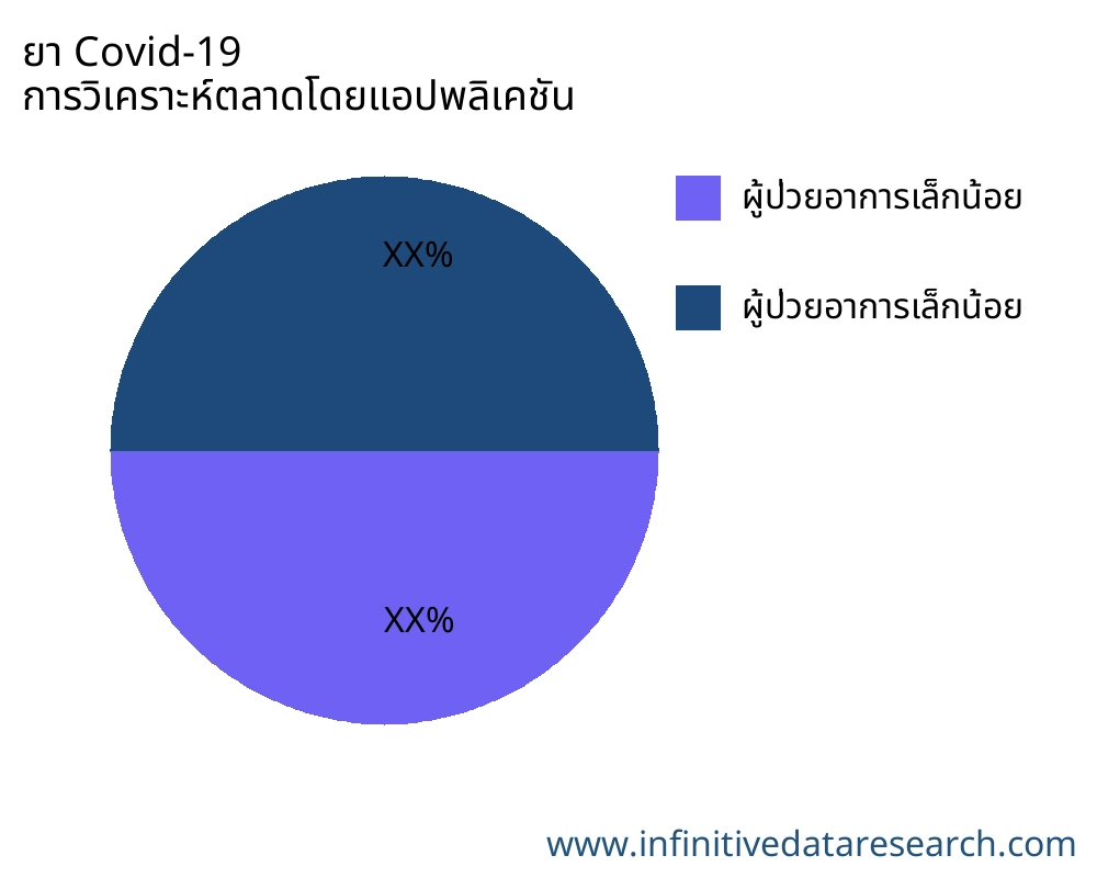 ยา Covid-19 ตลาดตามการใช้งาน - Infinitive Data Research