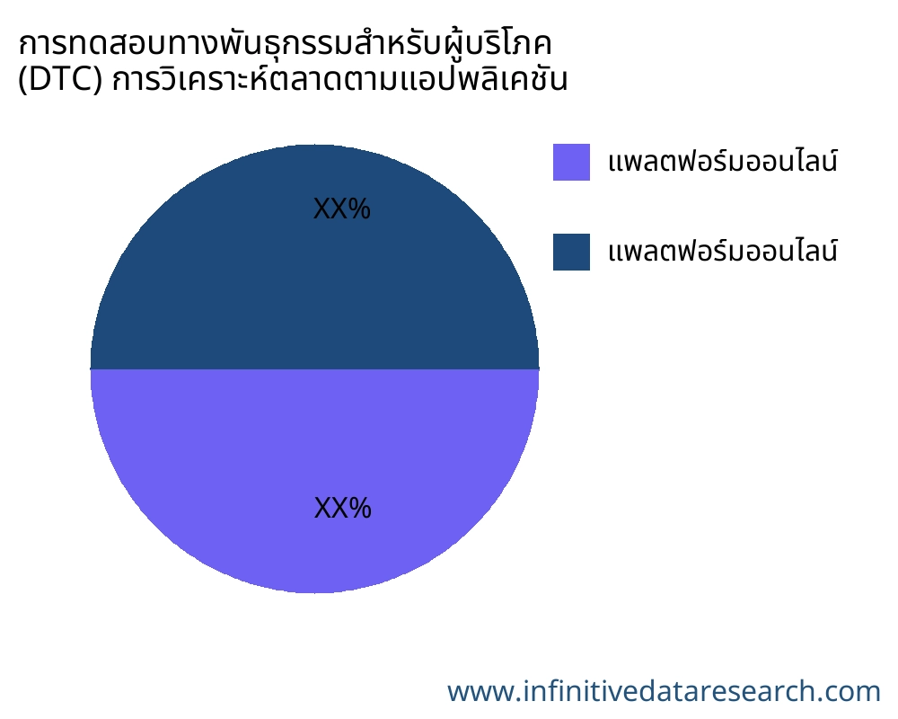 การทดสอบทางพันธุกรรมสำหรับผู้บริโภค (DTC) ตลาดตามการใช้งาน - Infinitive Data Research