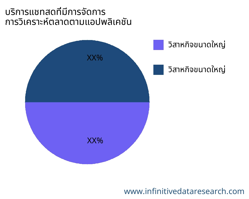 บริการแชทสดที่มีการจัดการ ตลาดตามการใช้งาน - Infinitive Data Research