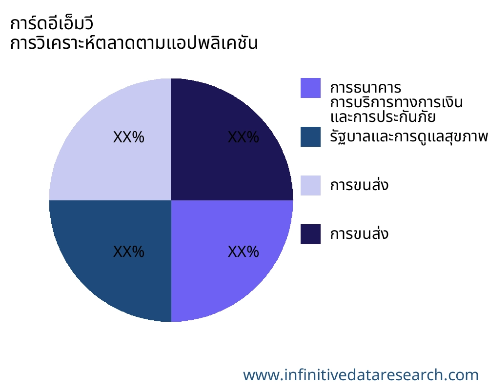 การ์ดอีเอ็มวี ตลาดตามการใช้งาน - Infinitive Data Research