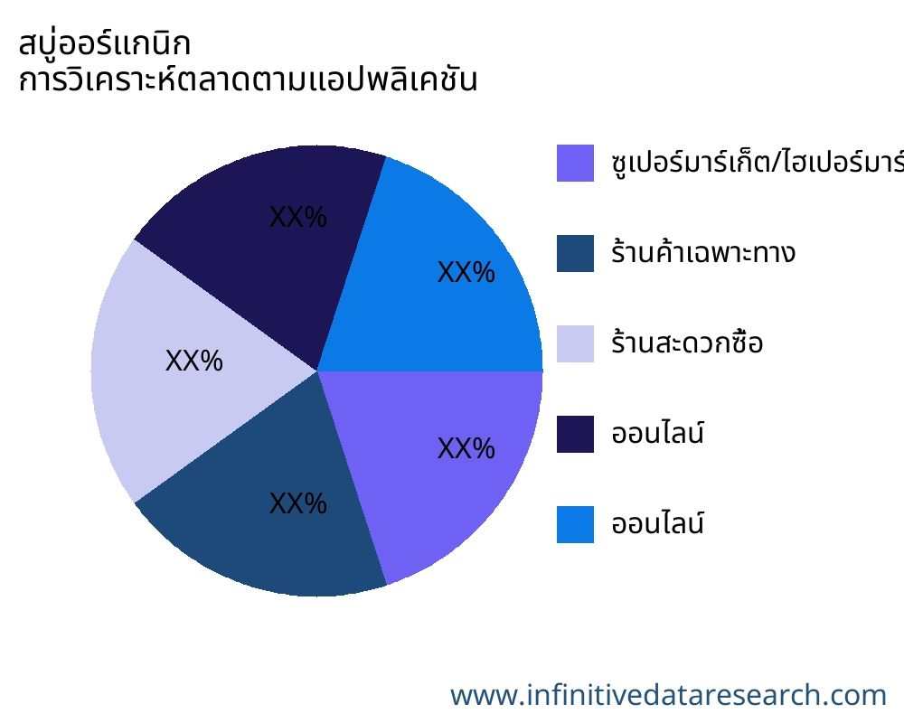 สบู่ออร์แกนิก ตลาดตามการใช้งาน - Infinitive Data Research