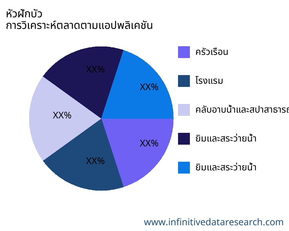 หัวฝักบัว ตลาดตามการใช้งาน - Infinitive Data Research