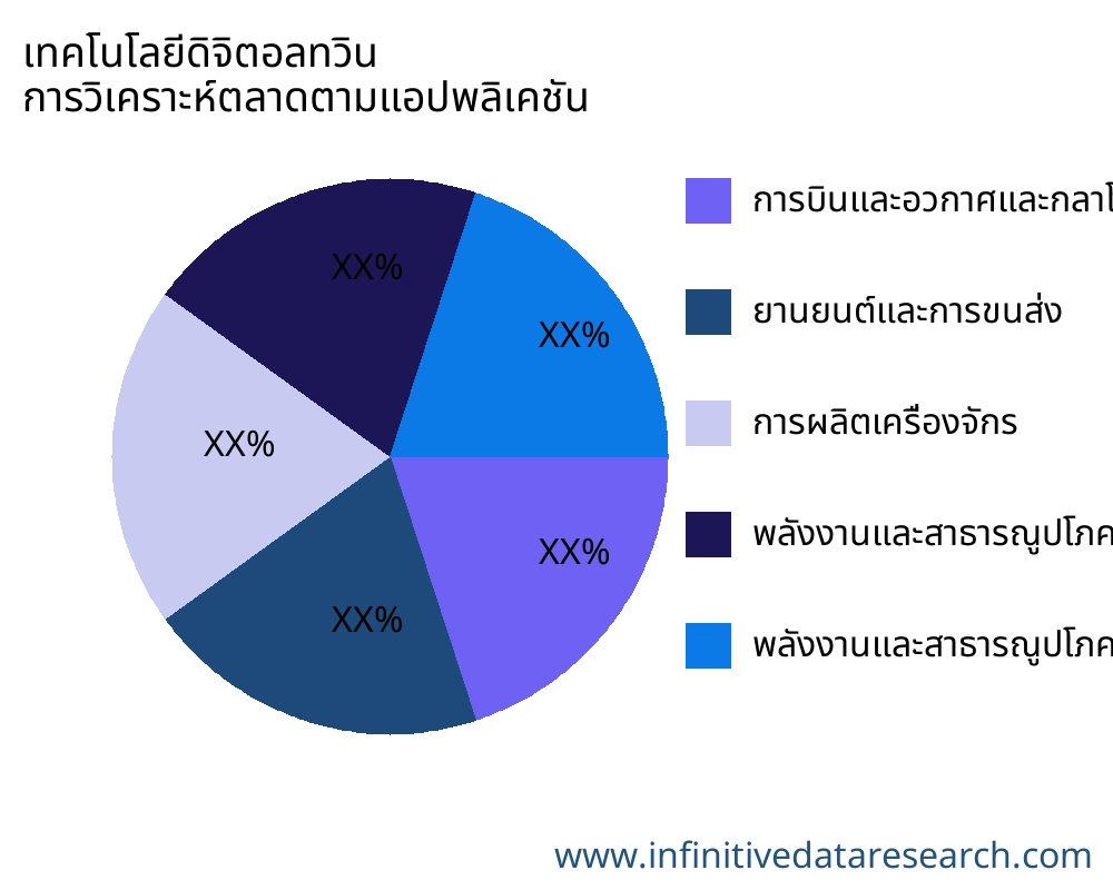 เทคโนโลยีดิจิตอลทวิน ตลาดตามการใช้งาน - Infinitive Data Research