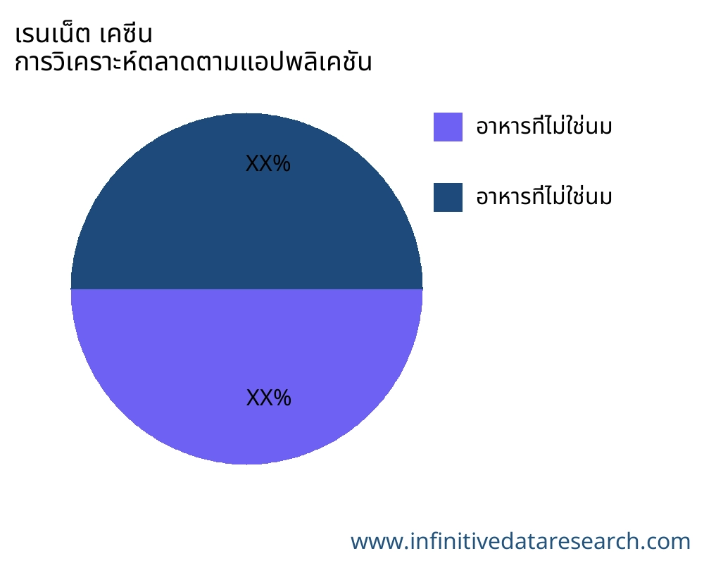เรนเน็ต เคซีน ตลาดตามการใช้งาน - Infinitive Data Research