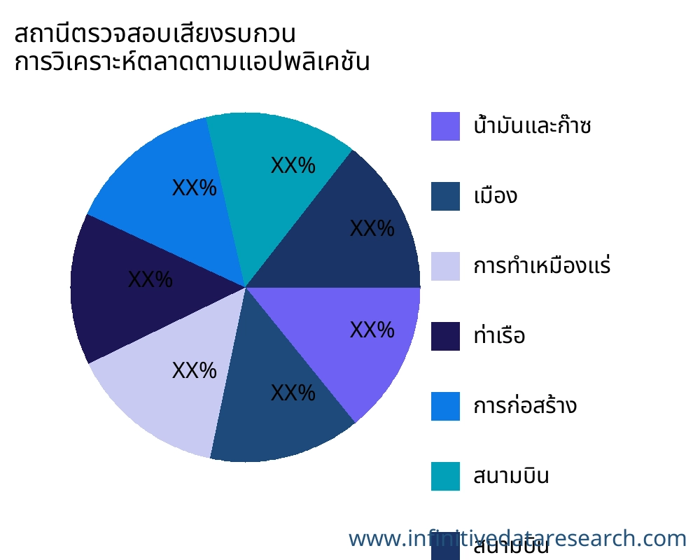 สถานีตรวจสอบเสียงรบกวน ตลาดตามการใช้งาน - Infinitive Data Research