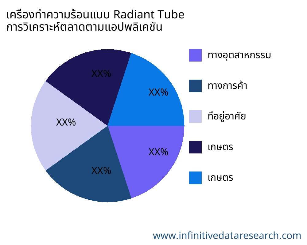 เครื่องทำความร้อนแบบ Radiant Tube ตลาดตามการใช้งาน - Infinitive Data Research