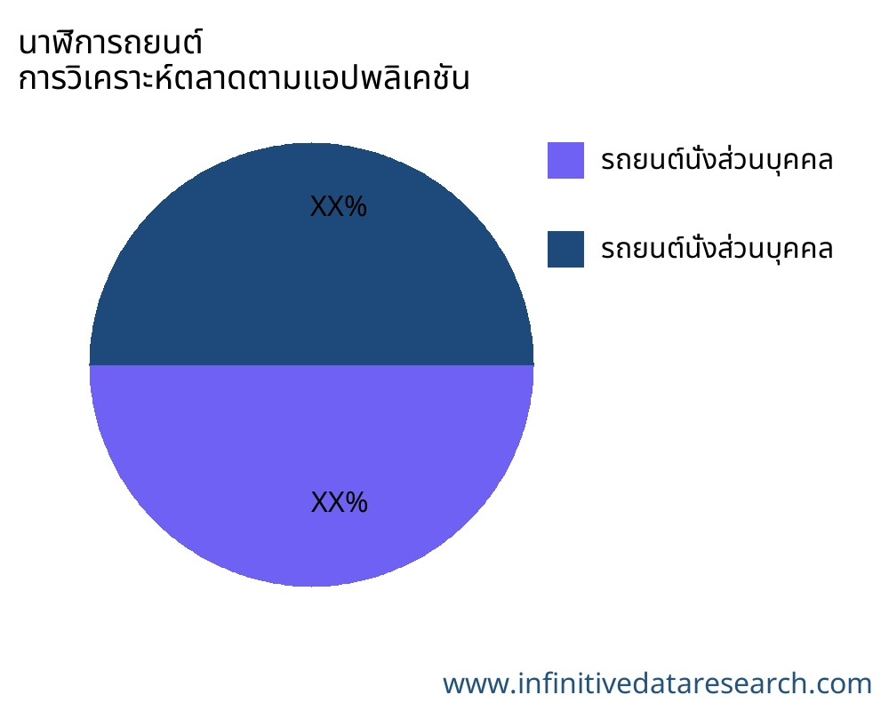 นาฬิการถยนต์ ตลาดตามการใช้งาน - Infinitive Data Research