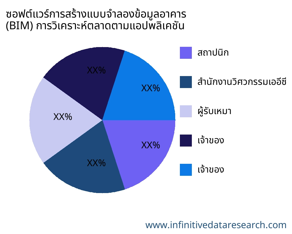 ซอฟต์แวร์การสร้างแบบจำลองข้อมูลอาคาร (BIM) ตลาดตามการใช้งาน - Infinitive Data Research