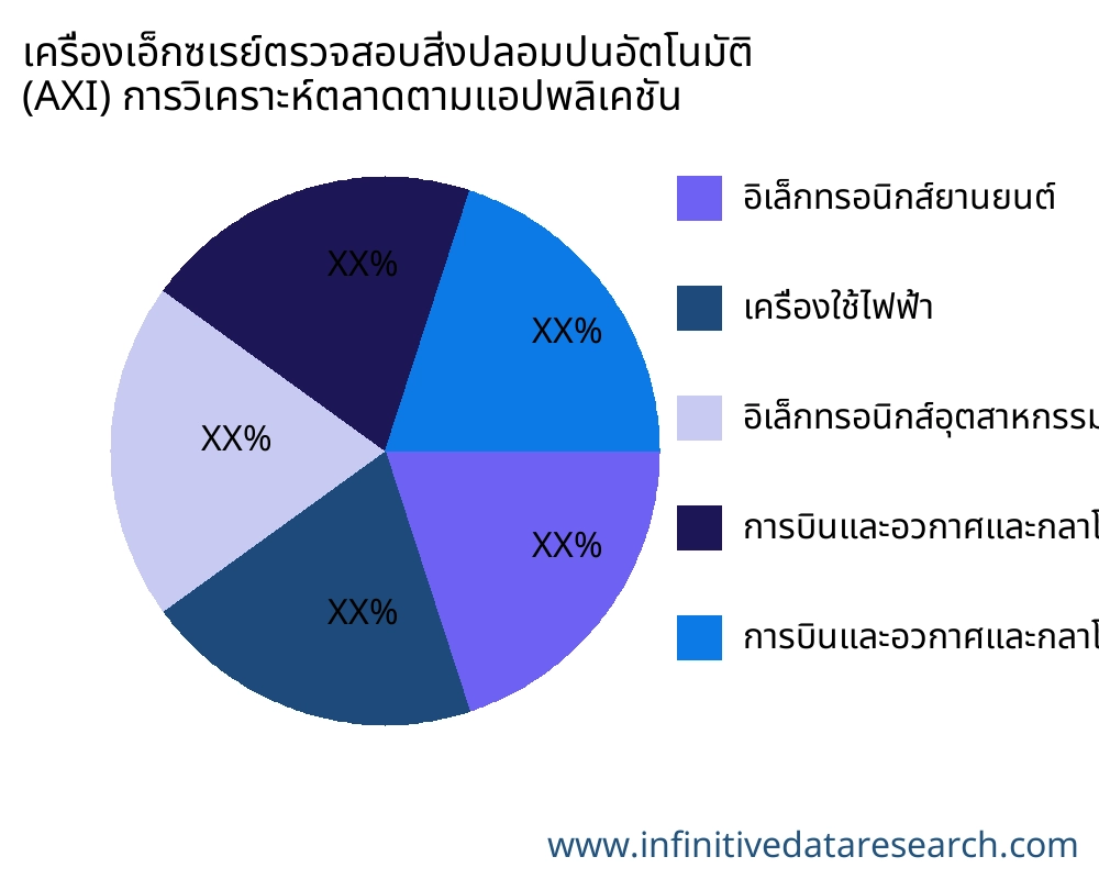 เครื่องเอ็กซเรย์ตรวจสอบสิ่งปลอมปนอัตโนมัติ (AXI) ตลาดตามการใช้งาน - Infinitive Data Research