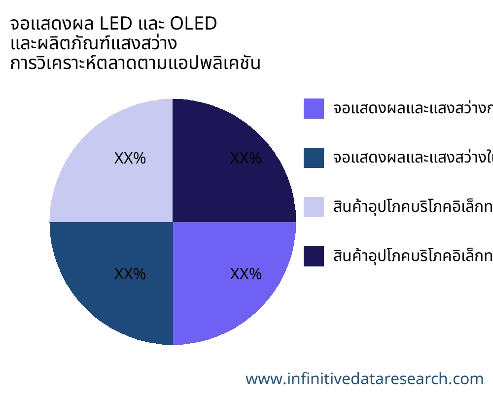 จอแสดงผล LED และ OLED และผลิตภัณฑ์แสงสว่าง ตลาดตามการใช้งาน - Infinitive Data Research