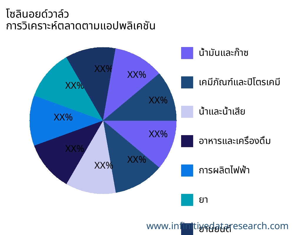 โซลินอยด์วาล์ว ตลาดตามการใช้งาน - Infinitive Data Research