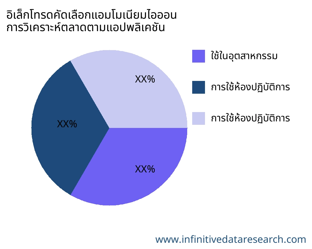 อิเล็กโทรดคัดเลือกแอมโมเนียมไอออน ตลาดตามการใช้งาน - Infinitive Data Research