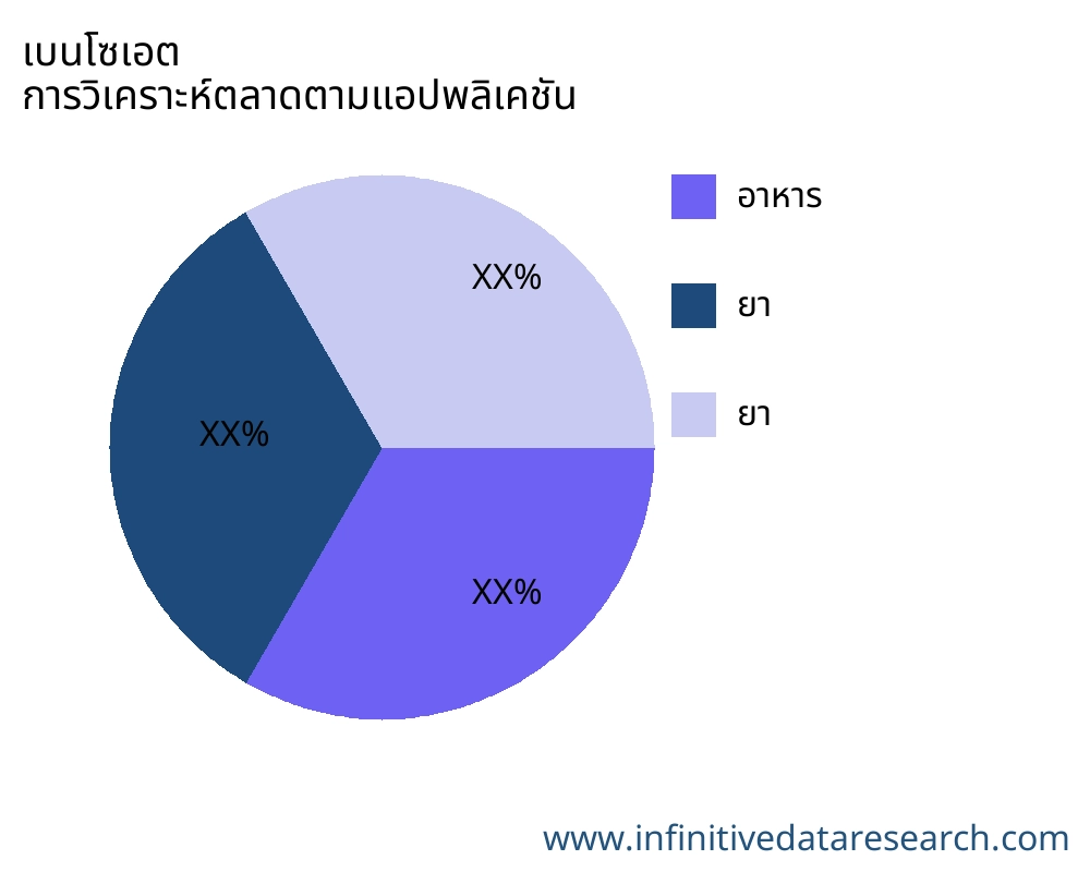 เบนโซเอต ตลาดตามการใช้งาน - Infinitive Data Research