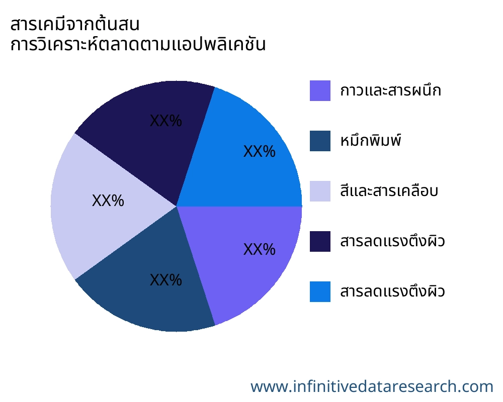 สารเคมีจากต้นสน ตลาดตามการใช้งาน - Infinitive Data Research