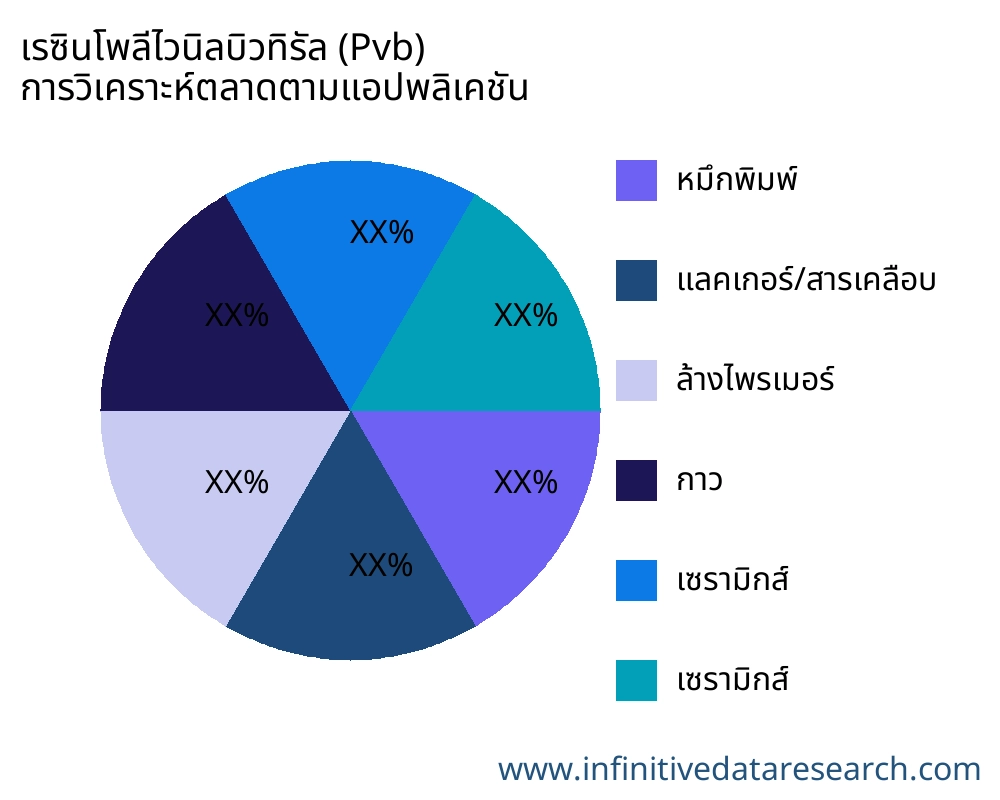 เรซินโพลีไวนิลบิวทิรัล (Pvb) ตลาดตามการใช้งาน - Infinitive Data Research