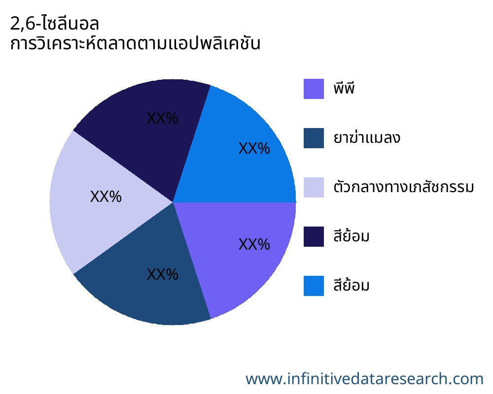 2,6-ไซลีนอล ตลาดตามการใช้งาน - Infinitive Data Research