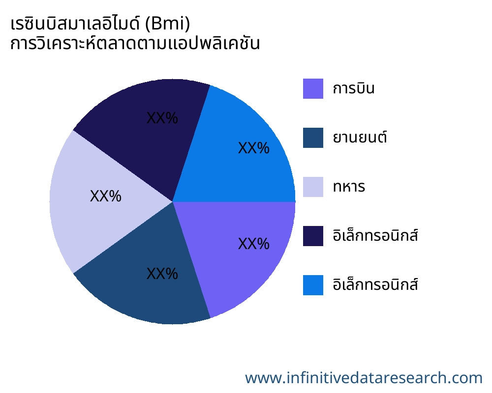 เรซินบิสมาเลอิไมด์ (Bmi) ตลาดตามการใช้งาน - Infinitive Data Research