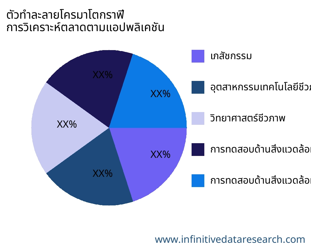 ตัวทำละลายโครมาโตกราฟี ตลาดตามการใช้งาน - Infinitive Data Research