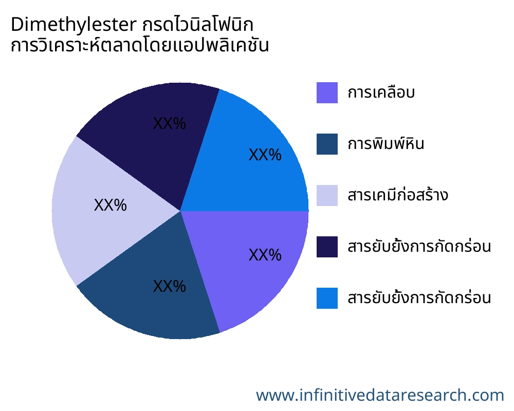 Dimethylester กรดไวนิลโฟนิก ตลาดตามการใช้งาน - Infinitive Data Research