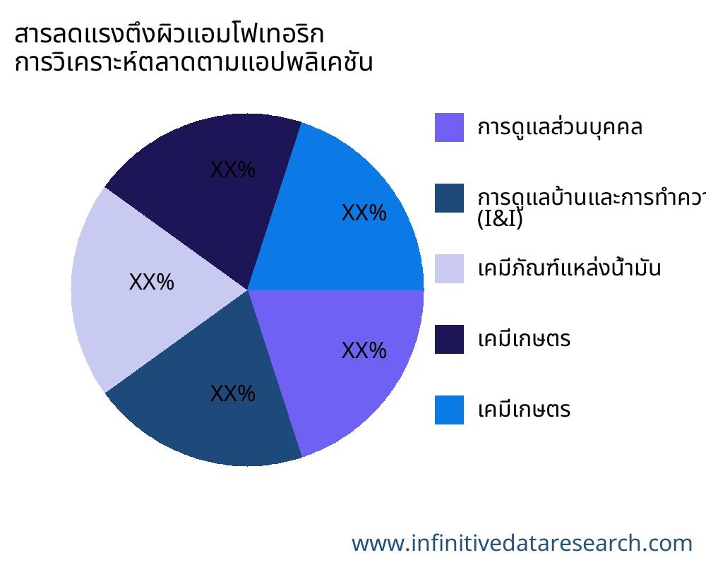 สารลดแรงตึงผิวแอมโฟเทอริก ตลาดตามการใช้งาน - Infinitive Data Research