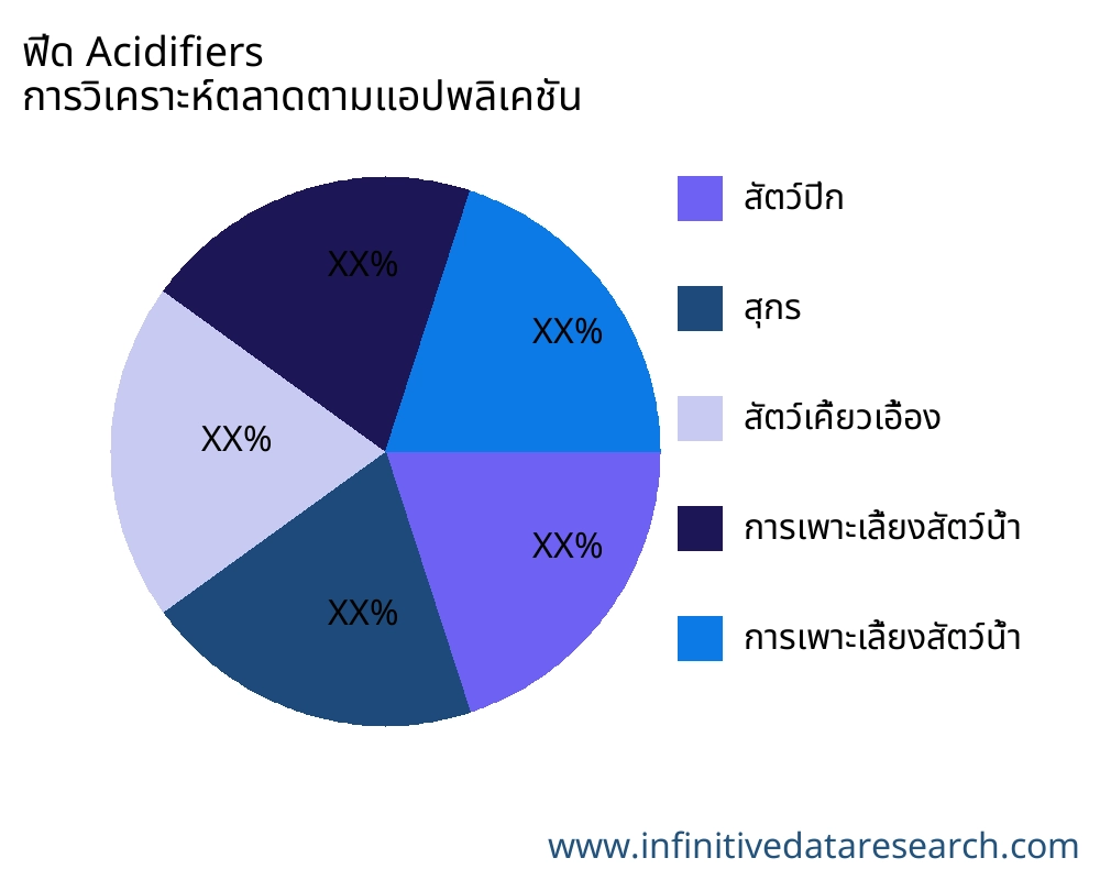 ฟีด Acidifiers ตลาดตามการใช้งาน - Infinitive Data Research