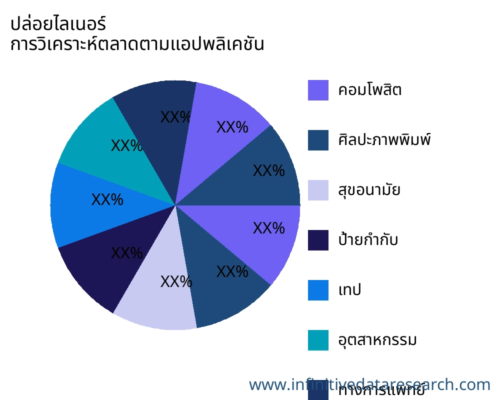 ปล่อยไลเนอร์ ตลาดตามการใช้งาน - Infinitive Data Research