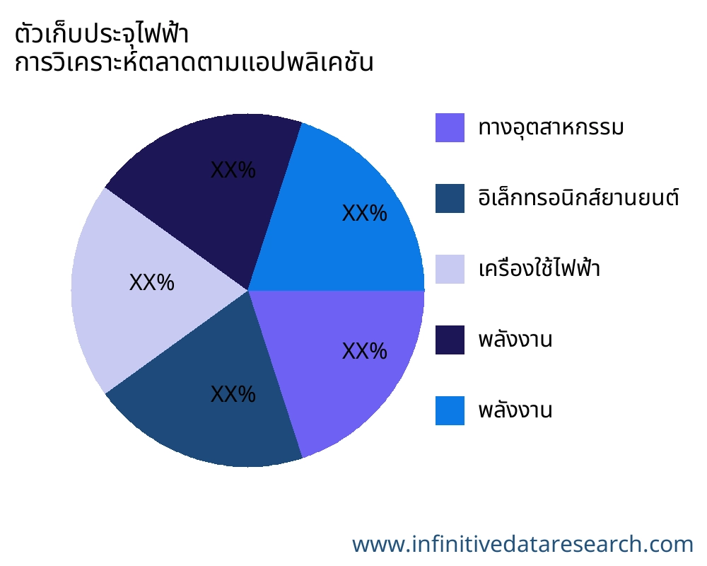 ตัวเก็บประจุไฟฟ้า ตลาดตามการใช้งาน - Infinitive Data Research