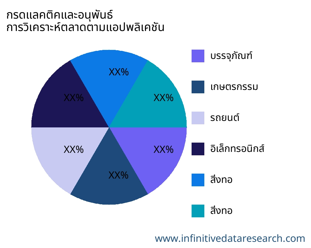 กรดแลคติคและอนุพันธ์ ตลาดตามการใช้งาน - Infinitive Data Research