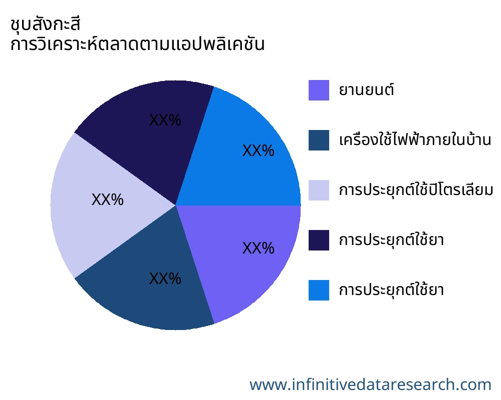 ชุบสังกะสี ตลาดตามการใช้งาน - Infinitive Data Research