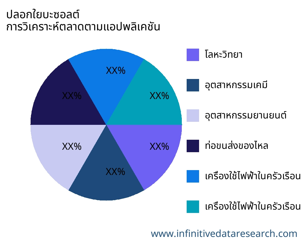 ปลอกใยบะซอลต์ ตลาดตามการใช้งาน - Infinitive Data Research