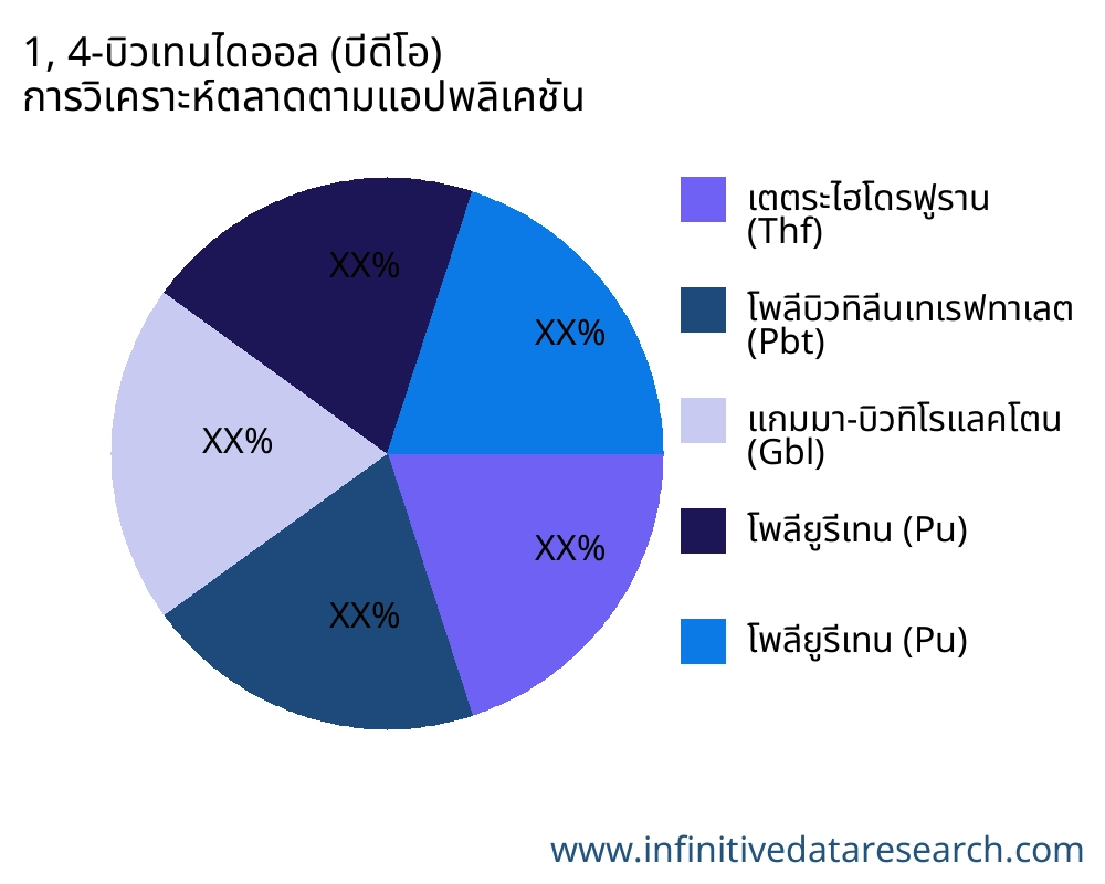 1, 4-บิวเทนไดออล (บีดีโอ) ตลาดตามการใช้งาน - Infinitive Data Research