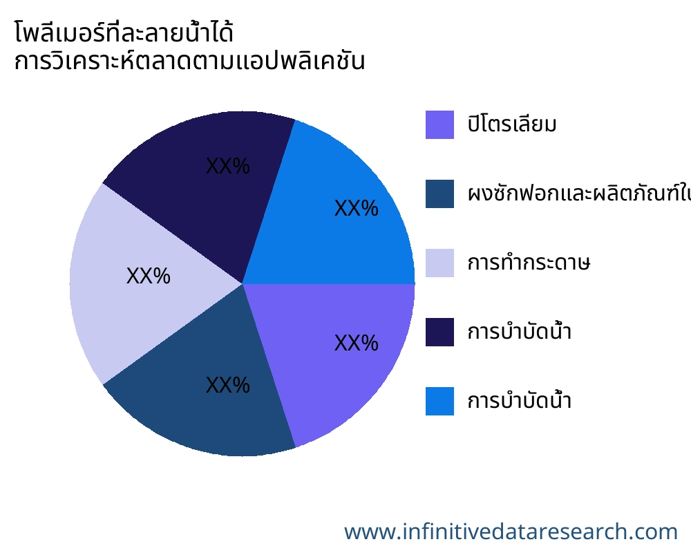 โพลีเมอร์ที่ละลายน้ำได้ ตลาดตามการใช้งาน - Infinitive Data Research