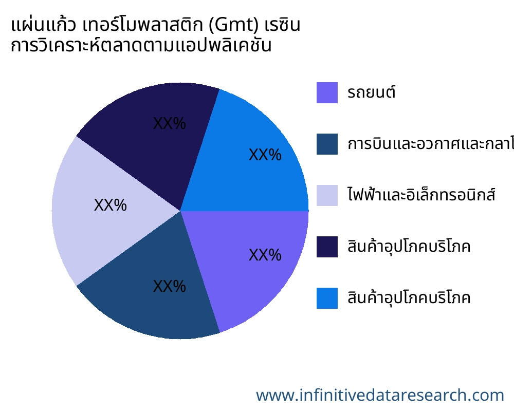 แผ่นแก้ว เทอร์โมพลาสติก (Gmt) เรซิน ตลาดตามการใช้งาน - Infinitive Data Research