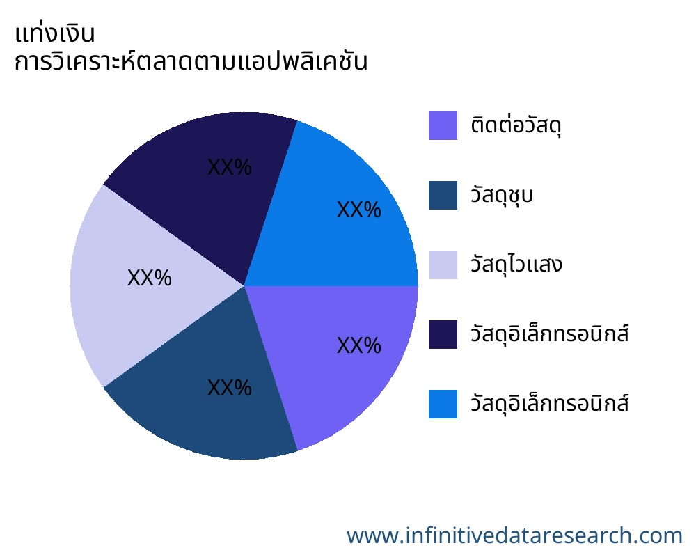 แท่งเงิน ตลาดตามการใช้งาน - Infinitive Data Research